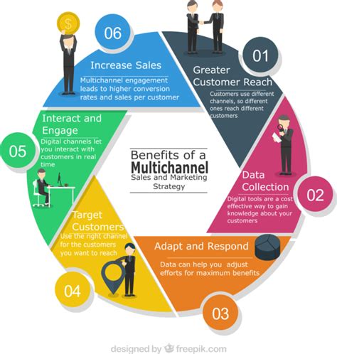 multichannel selling strategy